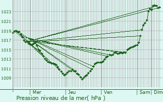 Graphe de la pression atmosphrique prvue pour Nesle-et-Massoult
