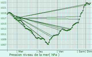 Graphe de la pression atmosphrique prvue pour Remiremont