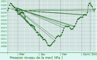 Graphe de la pression atmosphrique prvue pour Thyez