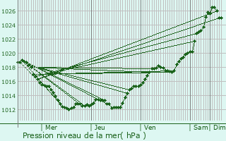 Graphe de la pression atmosphrique prvue pour Azay-le-Rideau