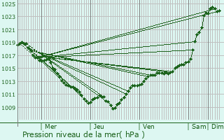 Graphe de la pression atmosphrique prvue pour Planay