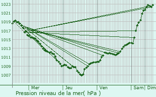 Graphe de la pression atmosphrique prvue pour Orbey