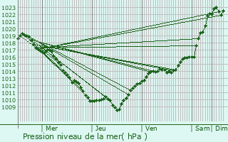 Graphe de la pression atmosphrique prvue pour Beaune