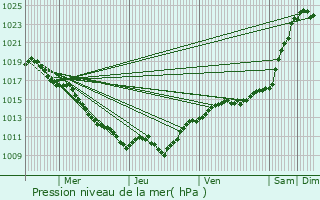 Graphe de la pression atmosphrique prvue pour Vieux-Chteau