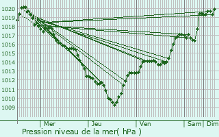 Graphe de la pression atmosphrique prvue pour Vassieux-en-Vercors