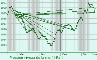 Graphe de la pression atmosphrique prvue pour Laroque-de-Fa