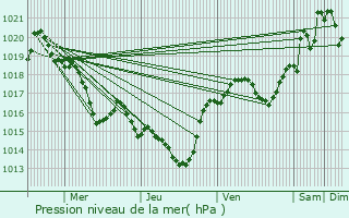 Graphe de la pression atmosphrique prvue pour Rouffiac-d