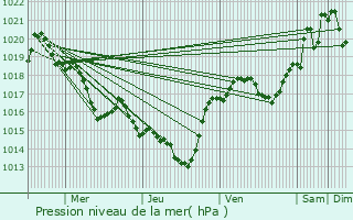 Graphe de la pression atmosphrique prvue pour Raissac-sur-Lampy