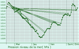 Graphe de la pression atmosphrique prvue pour Les Saisies