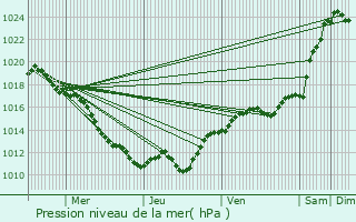 Graphe de la pression atmosphrique prvue pour Sermoise-sur-Loire