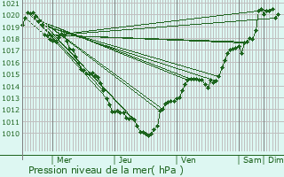 Graphe de la pression atmosphrique prvue pour Lompnieu