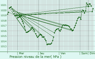 Graphe de la pression atmosphrique prvue pour Albires