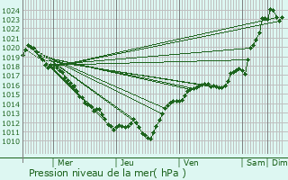 Graphe de la pression atmosphrique prvue pour Saint-Pourain-sur-Sioule