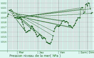 Graphe de la pression atmosphrique prvue pour Souilhe