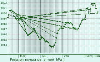 Graphe de la pression atmosphrique prvue pour Fendeille