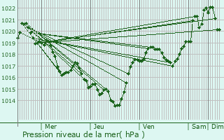 Graphe de la pression atmosphrique prvue pour Fourquevaux