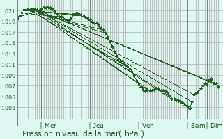 Graphe de la pression atmosphrique prvue pour Frmontiers