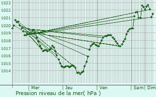 Graphe de la pression atmosphrique prvue pour Saint-Pierre-de-Clairac