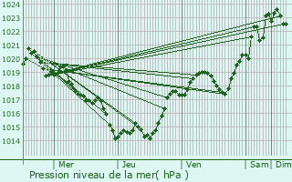 Graphe de la pression atmosphrique prvue pour Couthures-sur-Garonne