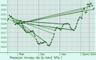 Graphe de la pression atmosphrique prvue pour Pompogne