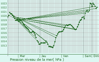 Graphe de la pression atmosphrique prvue pour Ussac