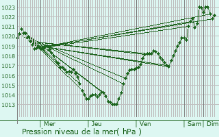 Graphe de la pression atmosphrique prvue pour Marquay