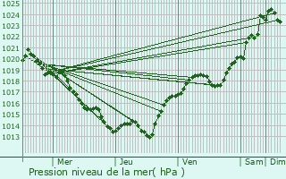 Graphe de la pression atmosphrique prvue pour Javerlhac-et-la-Chapelle-Saint-Robert