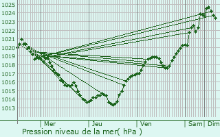 Graphe de la pression atmosphrique prvue pour Charmant