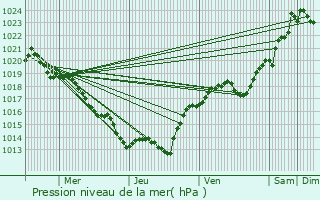 Graphe de la pression atmosphrique prvue pour Jumilhac-le-Grand