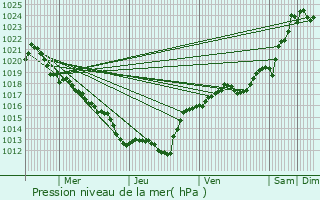 Graphe de la pression atmosphrique prvue pour Clairavaux