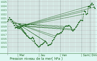 Graphe de la pression atmosphrique prvue pour Corignac