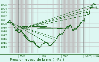 Graphe de la pression atmosphrique prvue pour Thnac