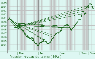 Graphe de la pression atmosphrique prvue pour Jonzac