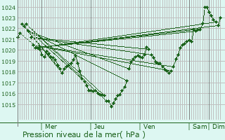 Graphe de la pression atmosphrique prvue pour Trbons-de-Luchon