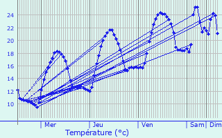 Graphique des tempratures prvues pour Corte