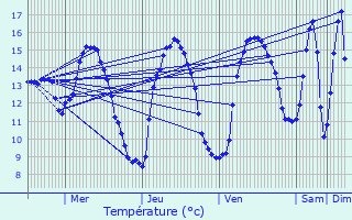 Graphique des tempratures prvues pour Desvres