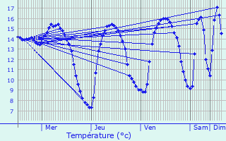 Graphique des tempratures prvues pour Friville-Escarbotin