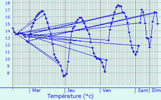 Graphique des tempratures prvues pour Plouzvd