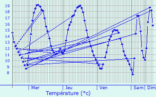 Graphique des tempratures prvues pour Pelonne