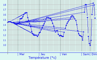 Graphique des tempratures prvues pour Guilers