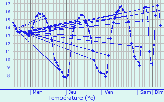 Graphique des tempratures prvues pour Bolbec