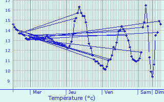 Graphique des tempratures prvues pour Saint-Rmy-la-Calonne