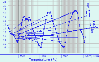 Graphique des tempratures prvues pour Chteaubriant