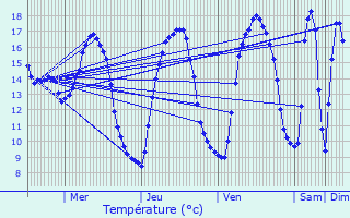 Graphique des tempratures prvues pour Allouagne