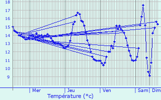 Graphique des tempratures prvues pour Saint-Jean-ls-Buzy