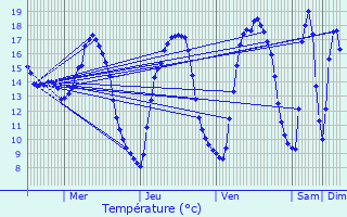 Graphique des tempratures prvues pour Vermelles