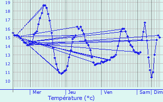 Graphique des tempratures prvues pour Aulnoy-lez-Valenciennes
