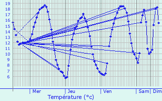 Graphique des tempratures prvues pour Rostrenen