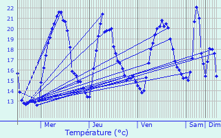 Graphique des tempratures prvues pour Valserhne