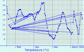 Graphique des tempratures prvues pour Chouvigny